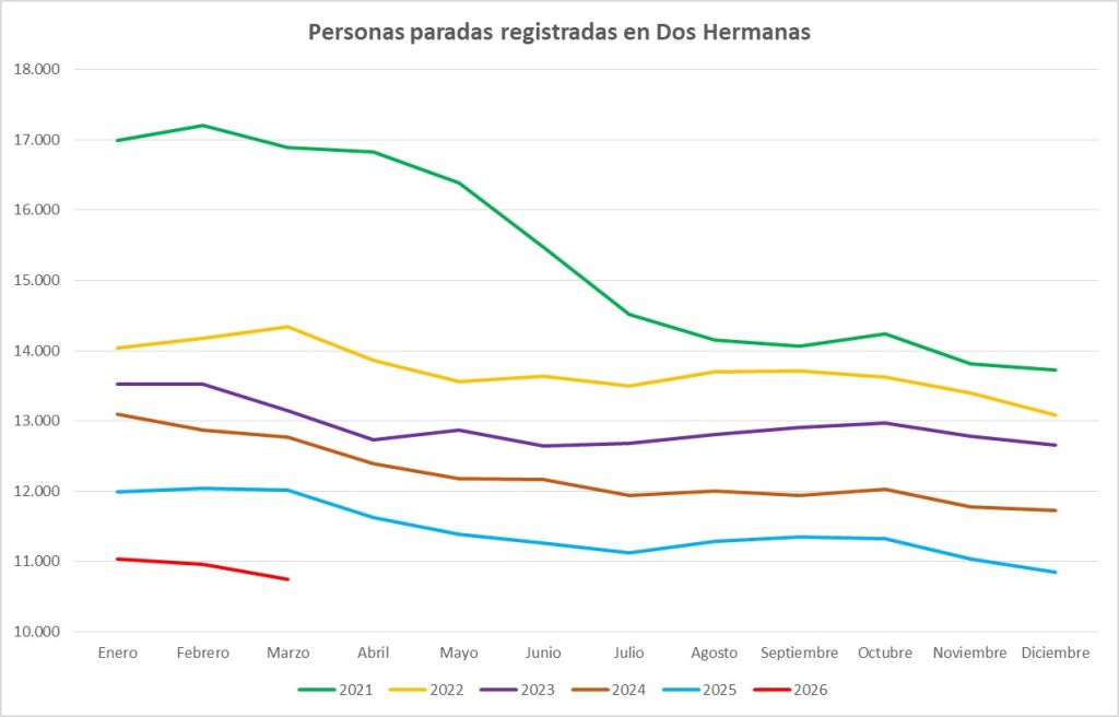 Dos Hermanas registra la segunda mayor caída del paro en marzo con 222 desempleados menos