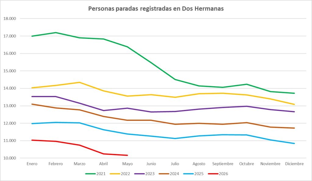 Dos Hermanas reduce el paro en 1.228 personas en un año y alcanza mínimo histórico en mayo