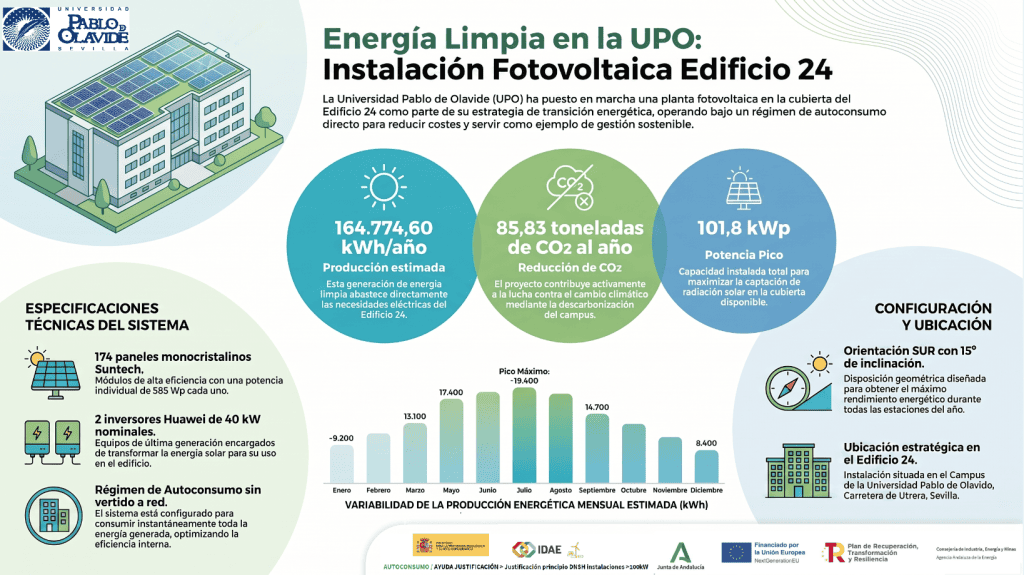 La UPO instala una planta fotovoltaica de 101,8 kWp en Sevilla que evitará 86 toneladas de CO2
