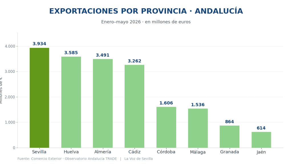 Sevilla lidera las exportaciones andaluzas con 3.934 millones en el récord histórico de la región