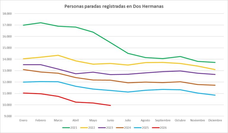 Dos Hermanas registra su mejor junio en empleo desde 2007 con 9.946 parados